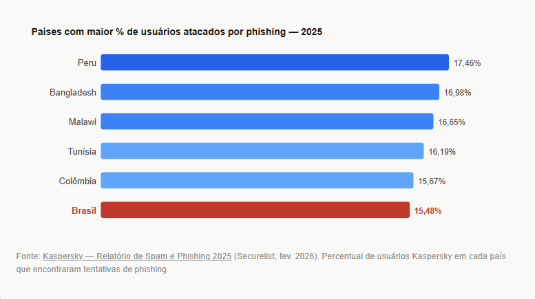 Países com maior % de usuários atacados por phishing