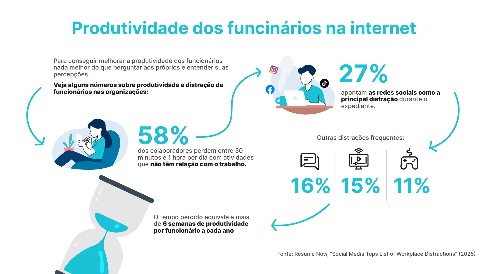 produtividade dos funcionários