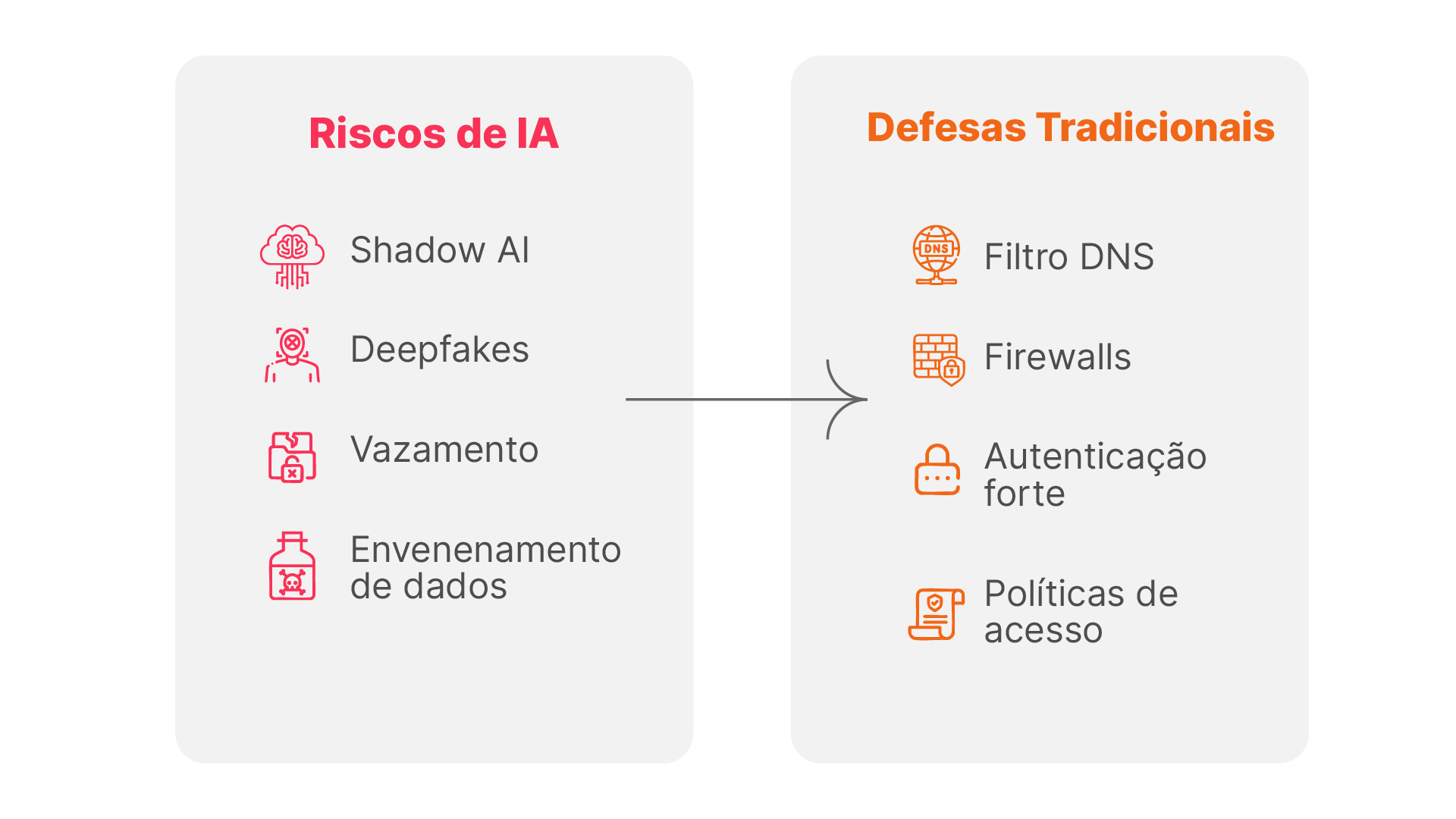riscos de IA e defesas tradicionais