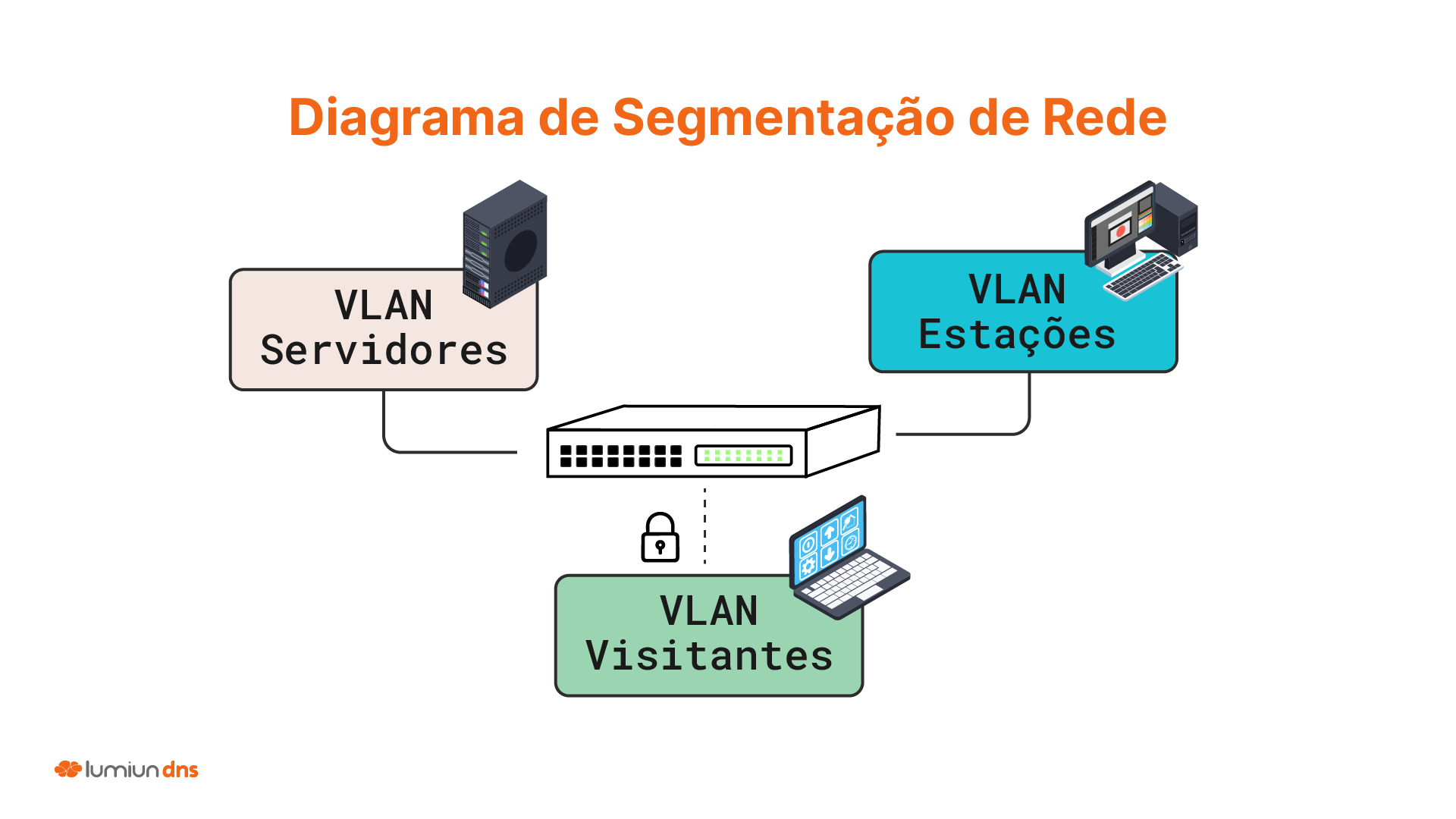 Segmentação de rede