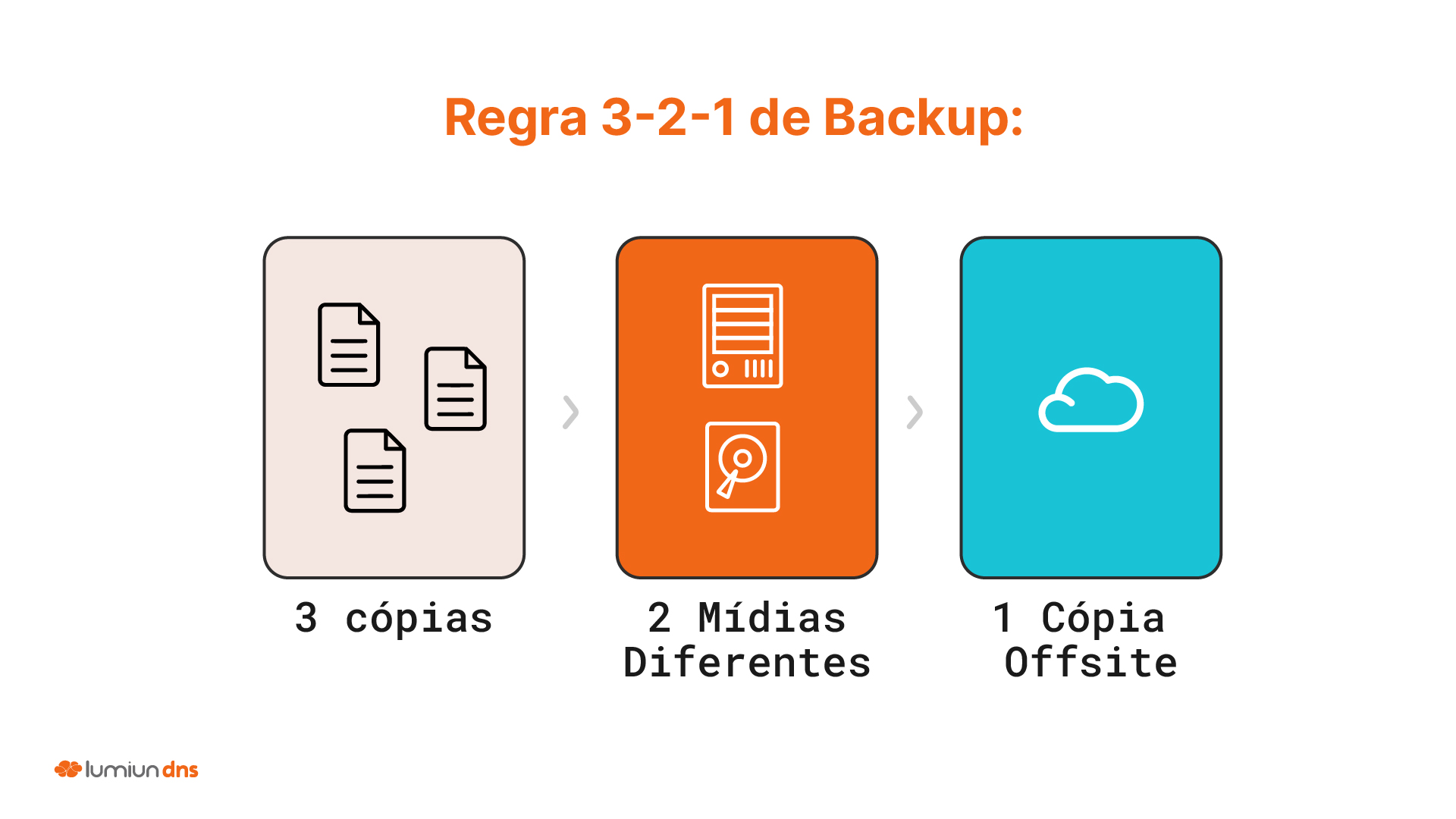 Regra 3 - 2 - 1
