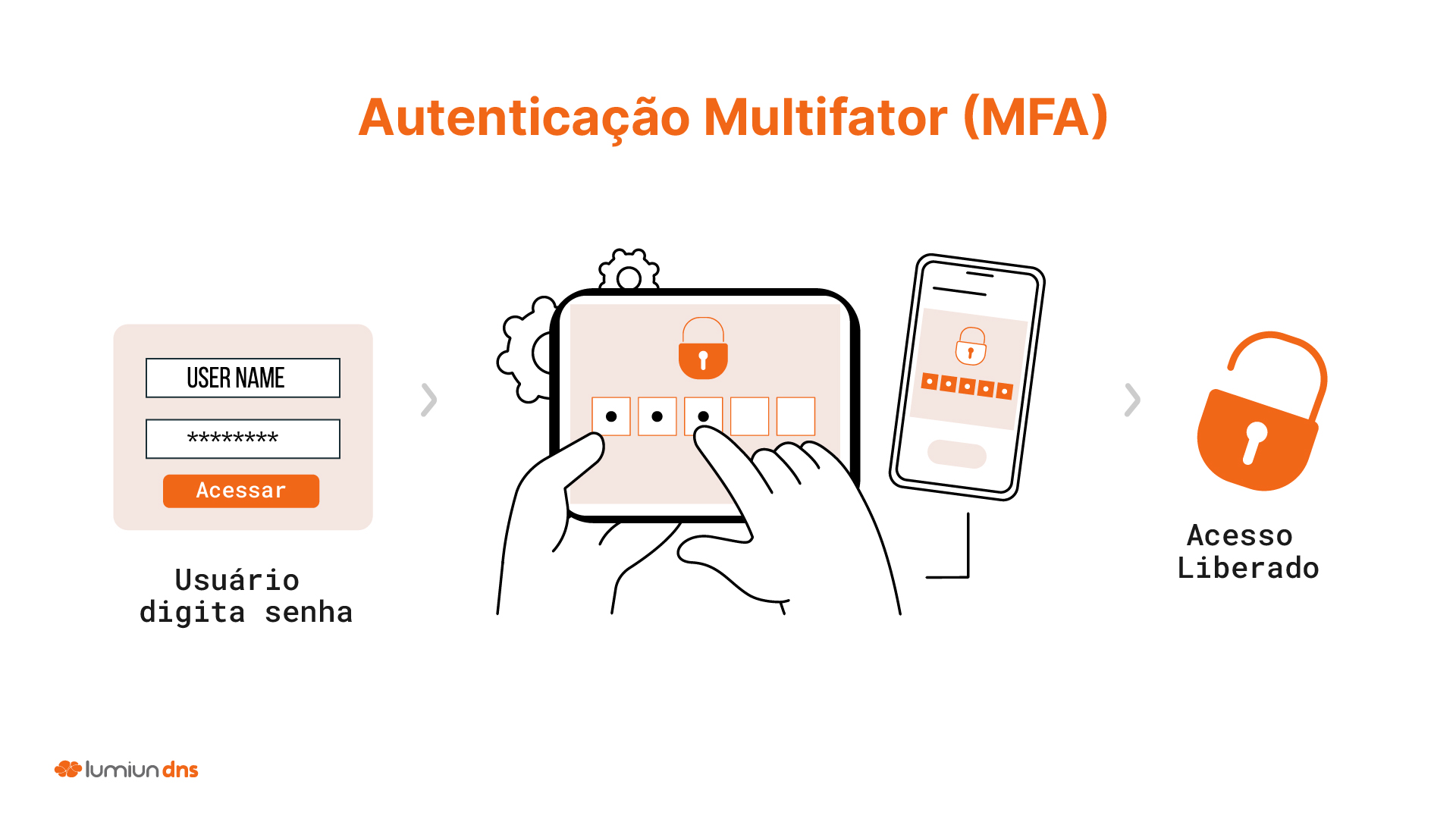 Autenticação Multifator