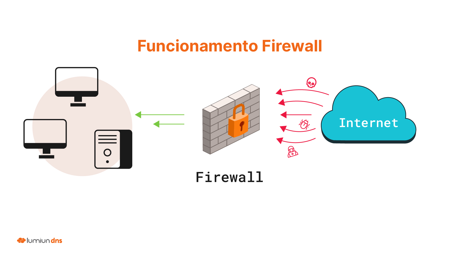 Funcionamento do firewall