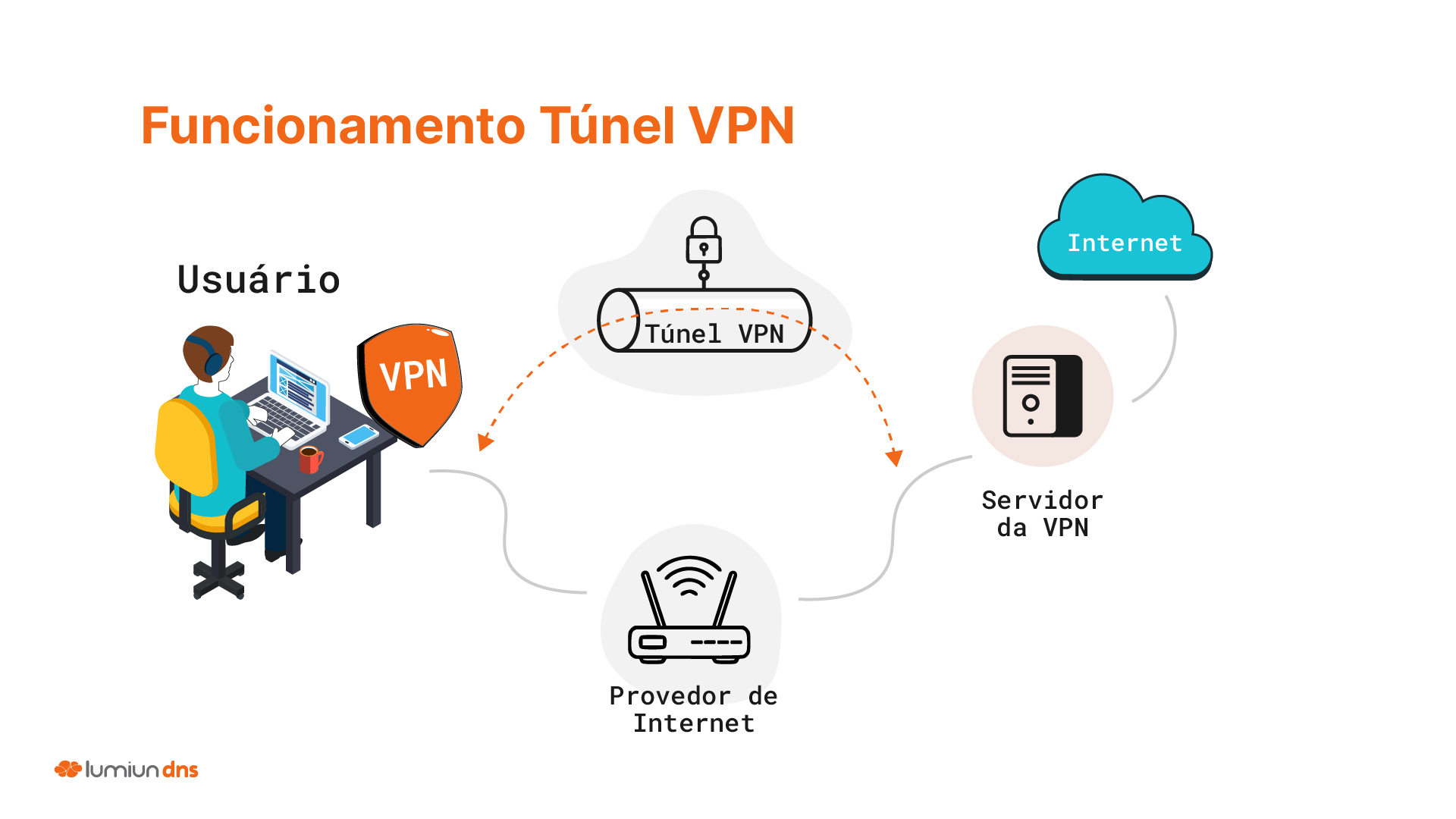 Operação do túnel VPN