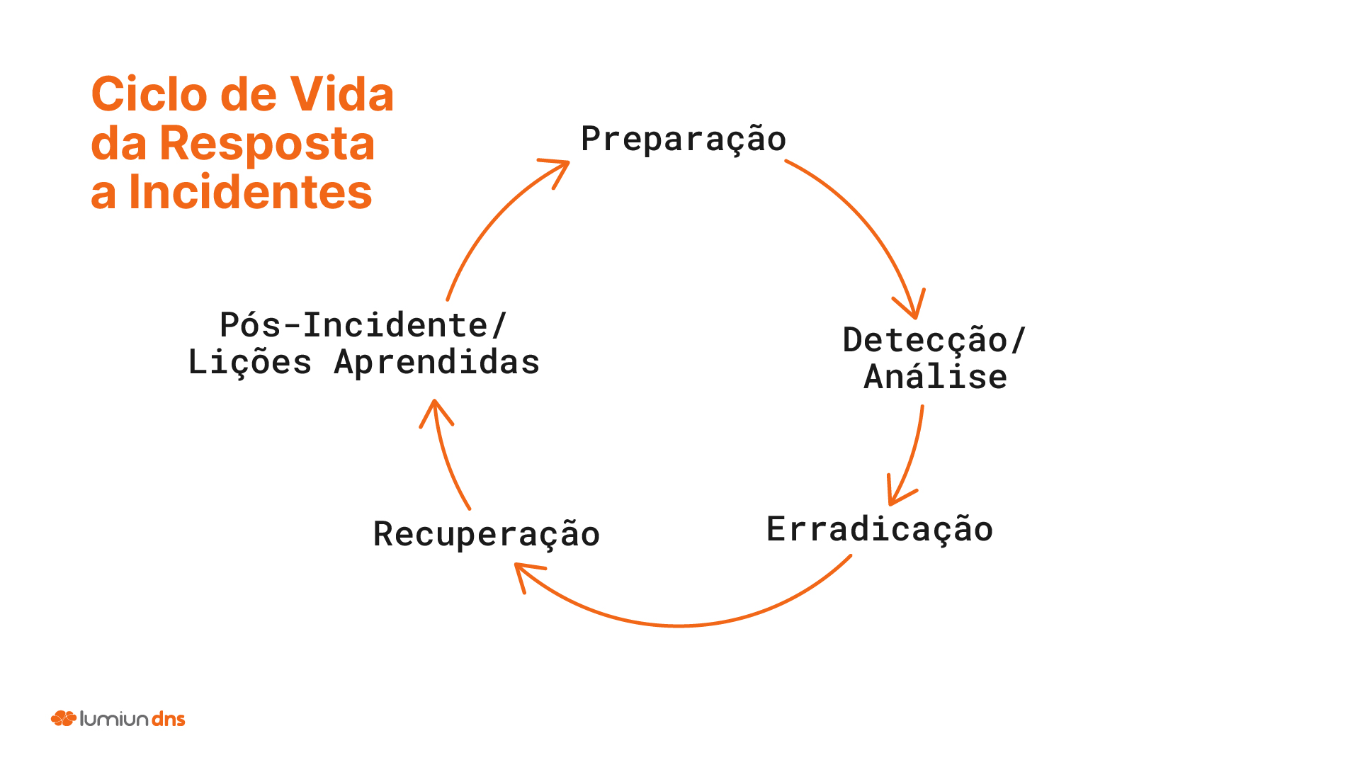 Ciclo de vida da Resposta a incidentes