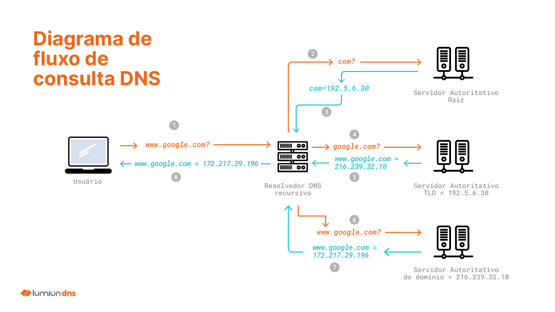 Diagrama de fluxos