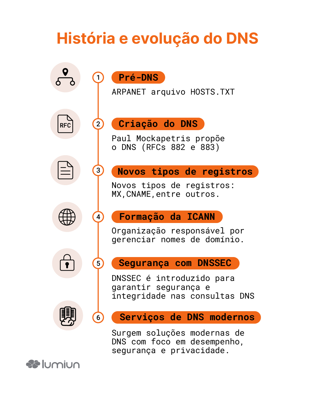 História DNS