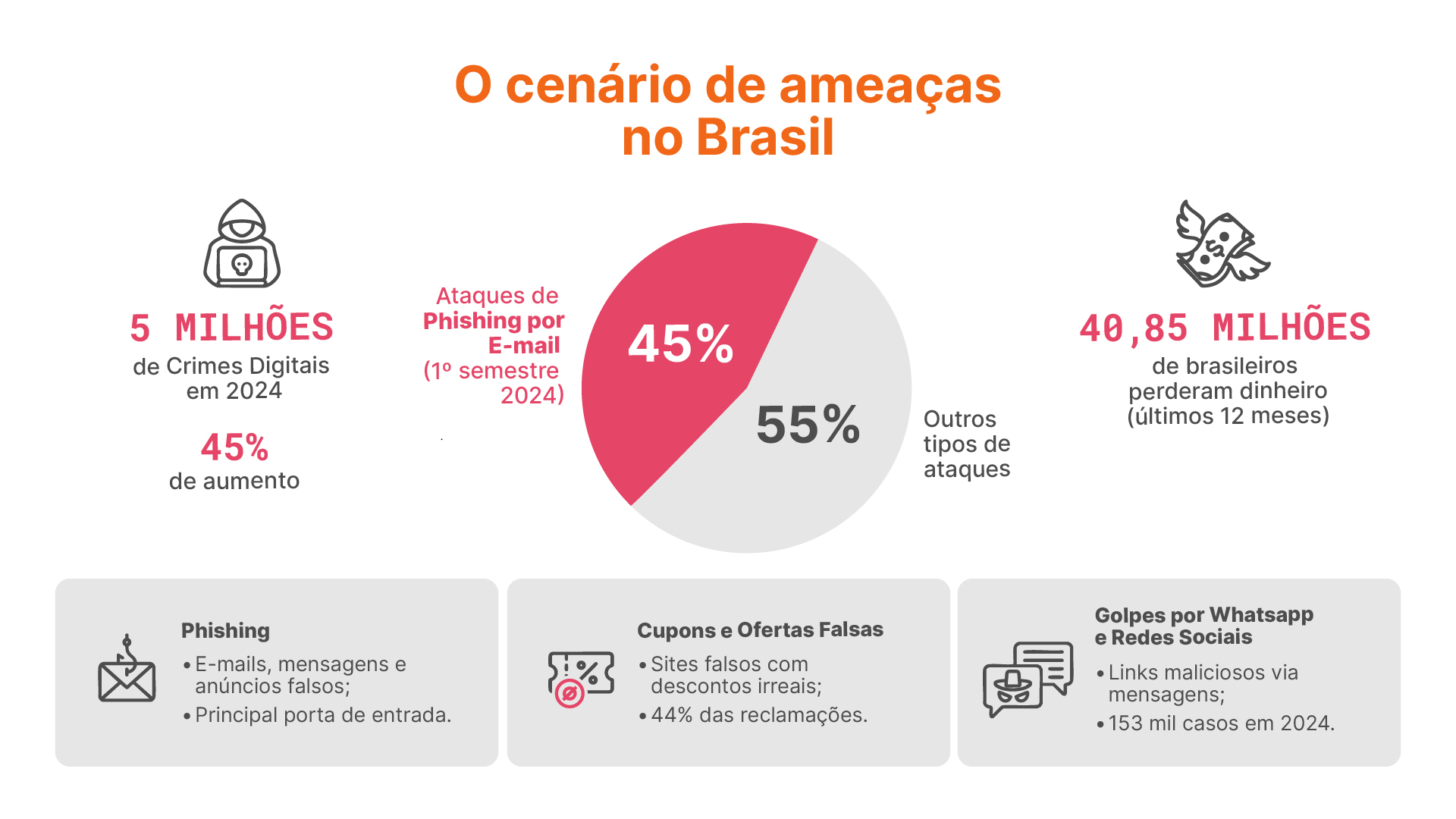 cenário de ameaças no Brasil