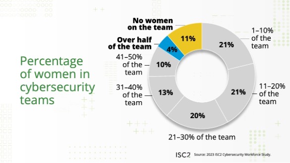 Women in cybersecurity