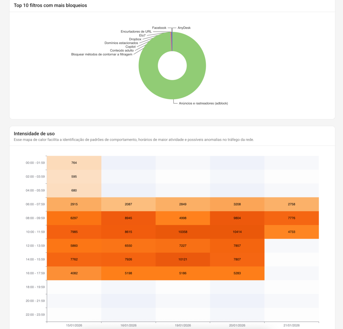 Filtros mais bloqueados e intensidade de uso