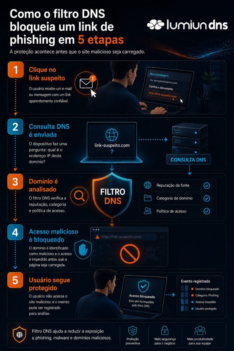 Steps to block phishing