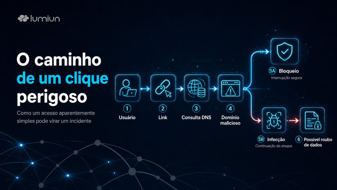 Caminho de um clique perigoso