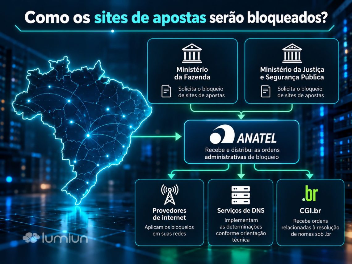 Como os sites de apostas serão bloqueados?