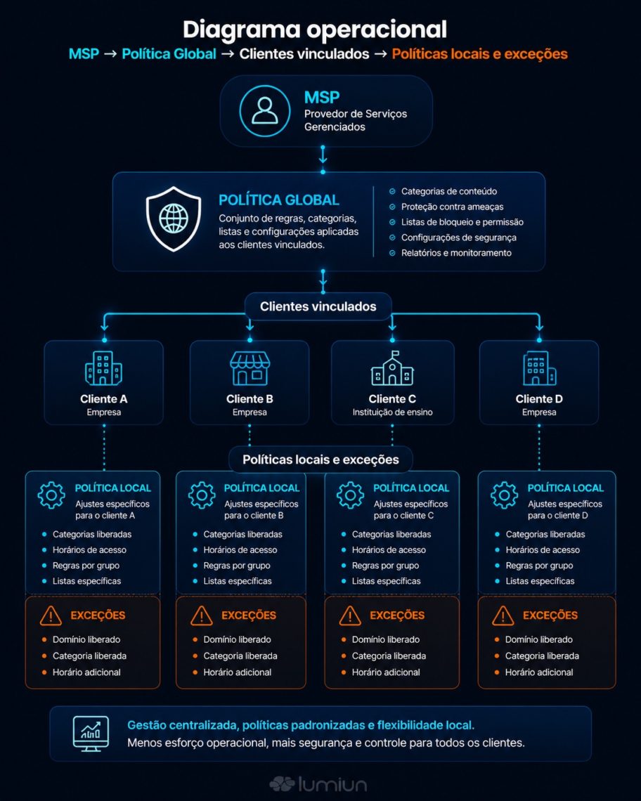 Diagrama operacional sobre a Política Global