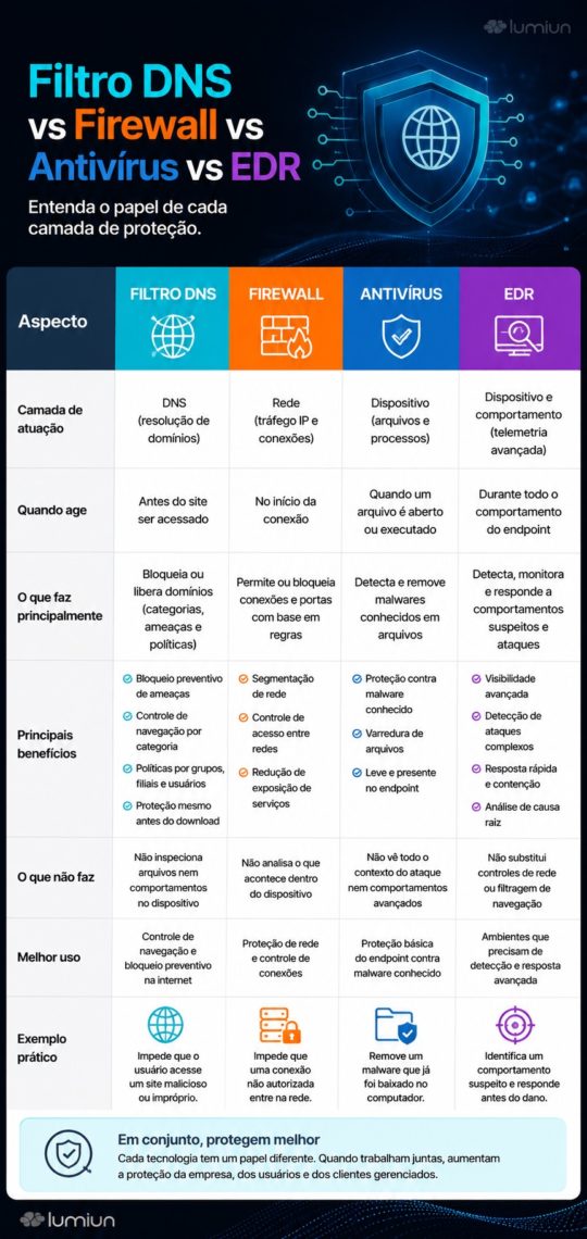 Comparativo Filtro DNS x Firewall x Antivírus x EDR