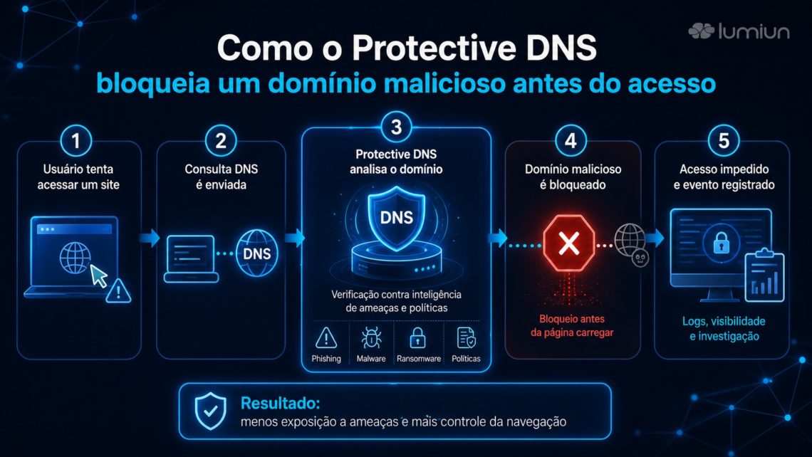How Protective DNS works