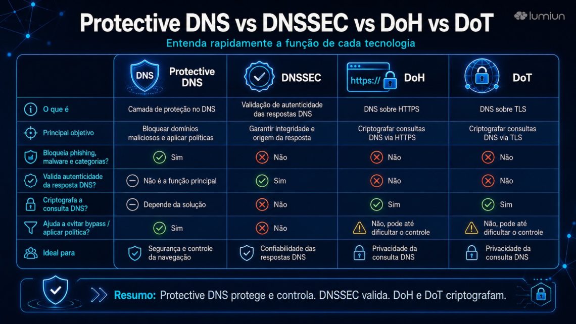Visual Table: Protective DNS vs DNSSEC vs DoH vs DoT