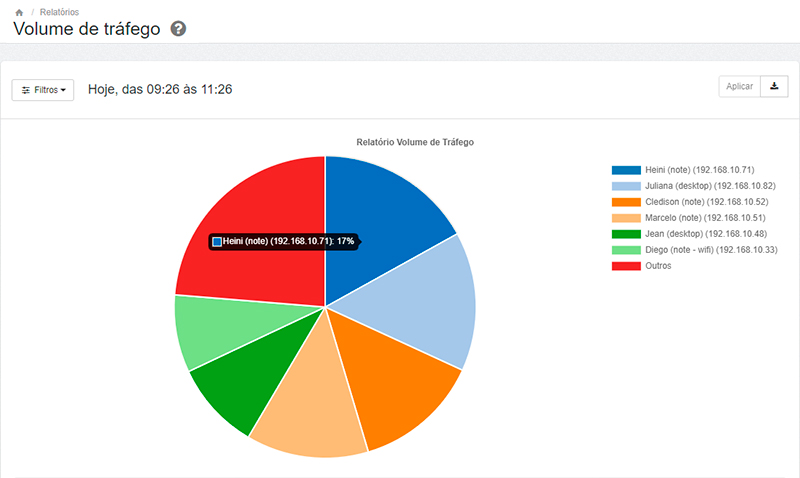 Relatório de consumo de tráfego por equipamento